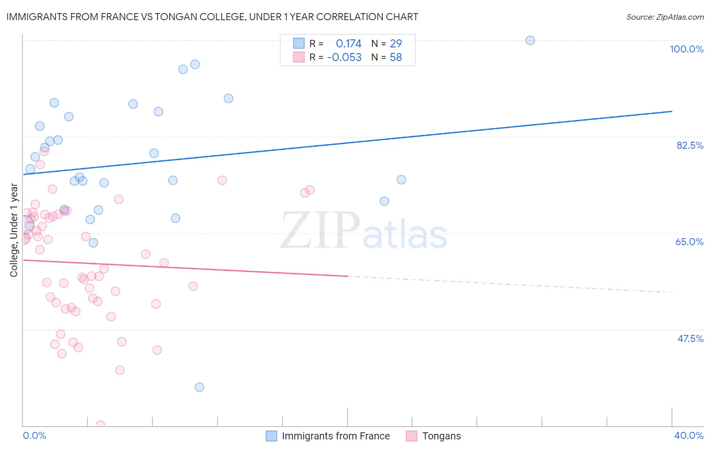 Immigrants from France vs Tongan College, Under 1 year