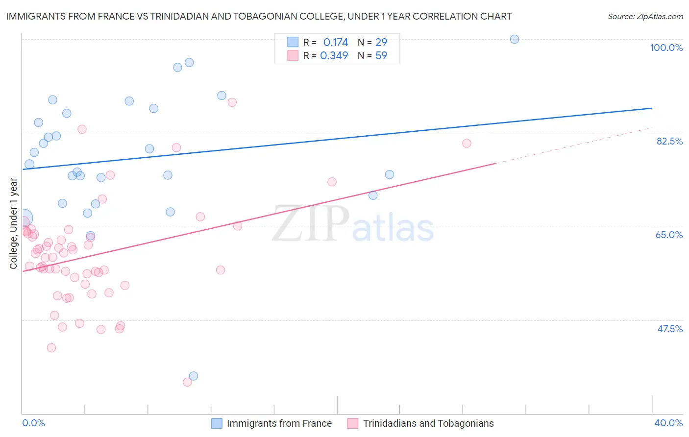 Immigrants from France vs Trinidadian and Tobagonian College, Under 1 year