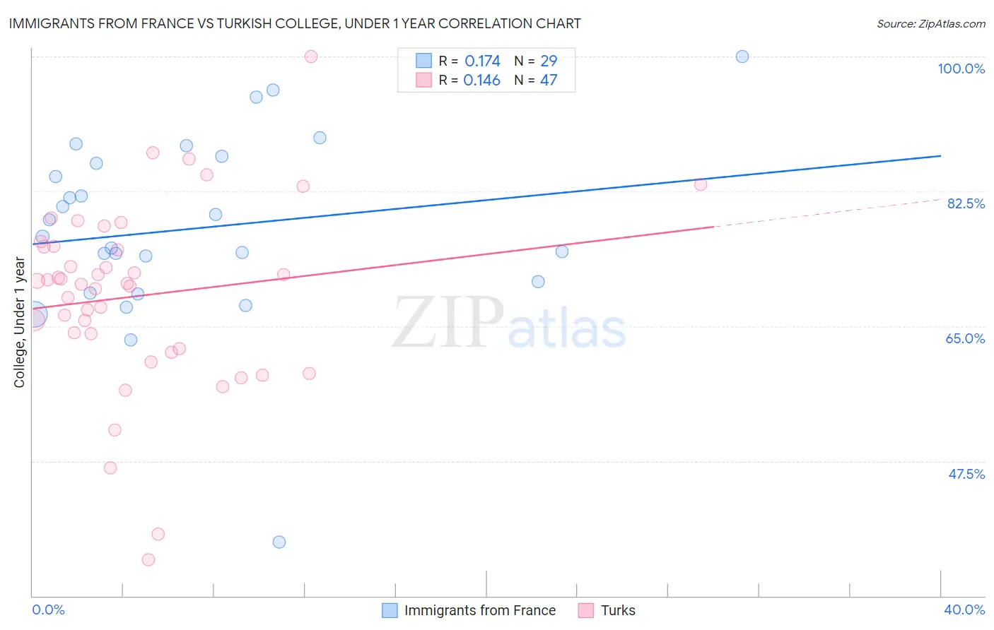 Immigrants from France vs Turkish College, Under 1 year