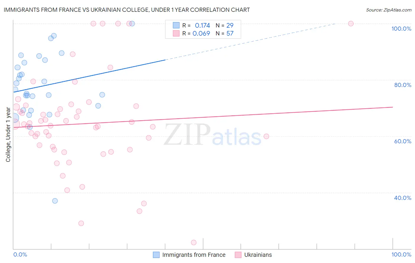 Immigrants from France vs Ukrainian College, Under 1 year