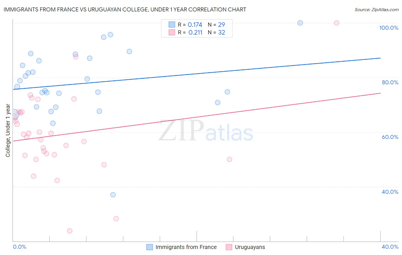 Immigrants from France vs Uruguayan College, Under 1 year