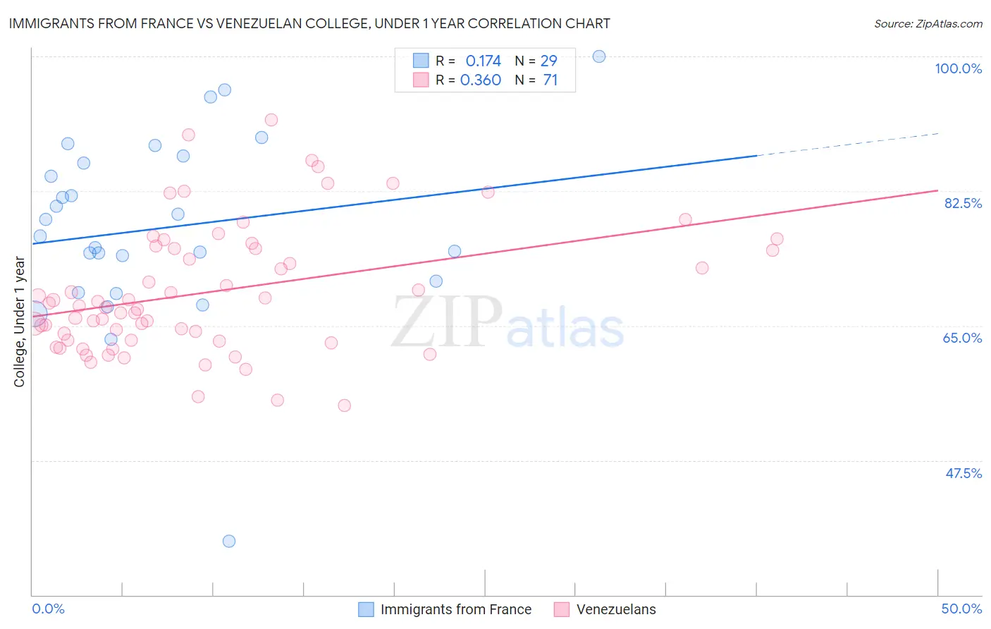 Immigrants from France vs Venezuelan College, Under 1 year