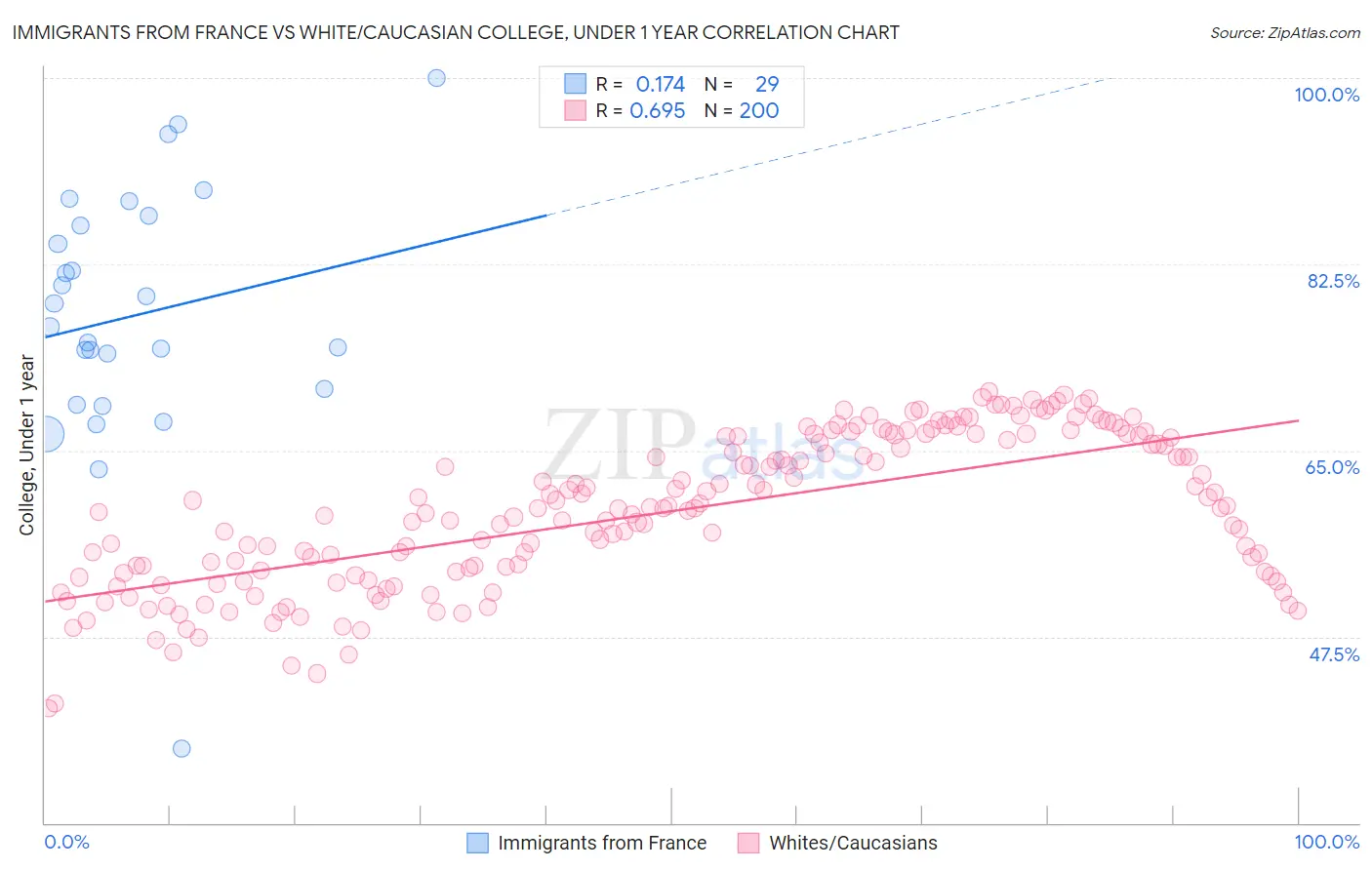 Immigrants from France vs White/Caucasian College, Under 1 year