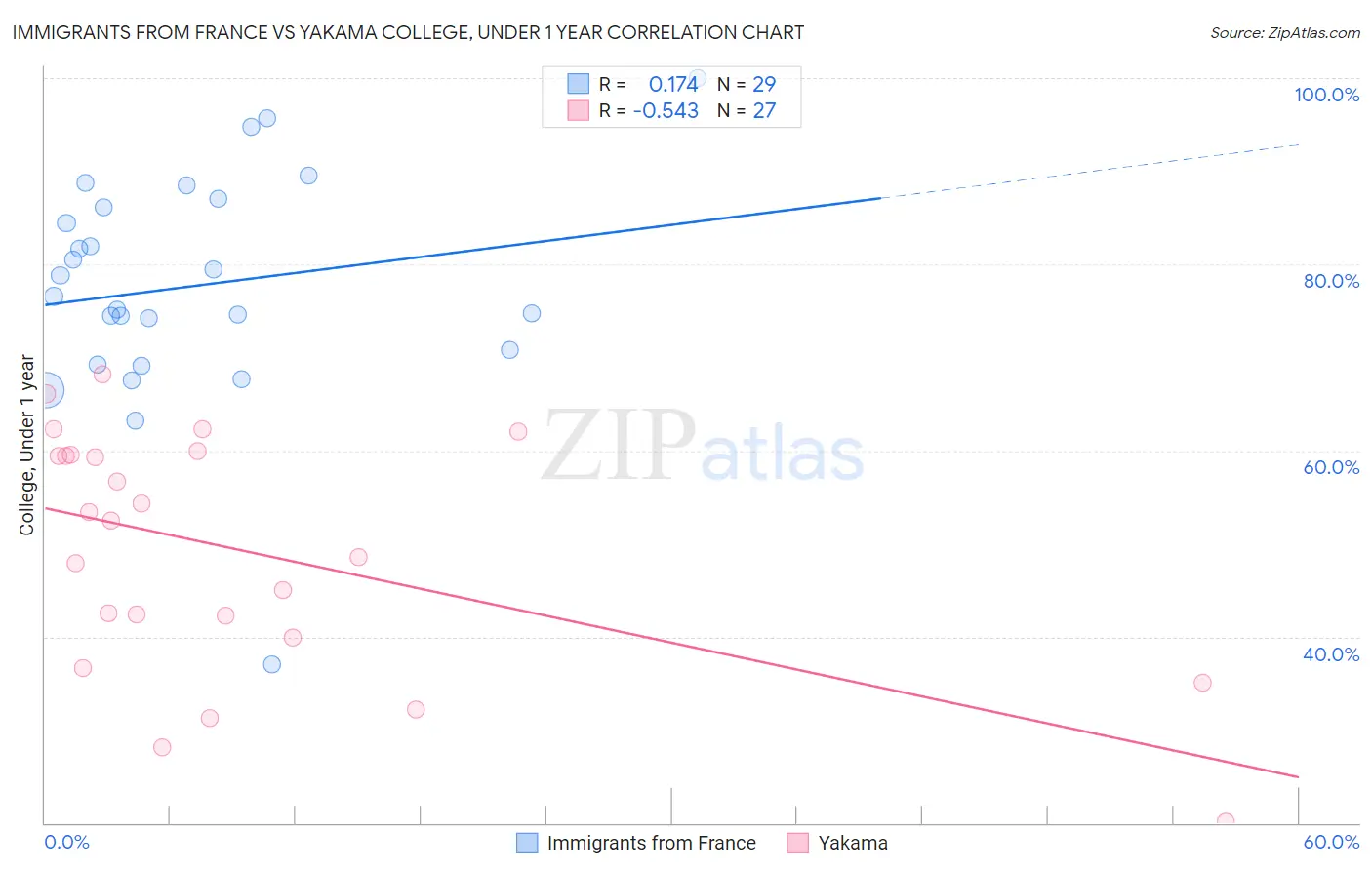 Immigrants from France vs Yakama College, Under 1 year