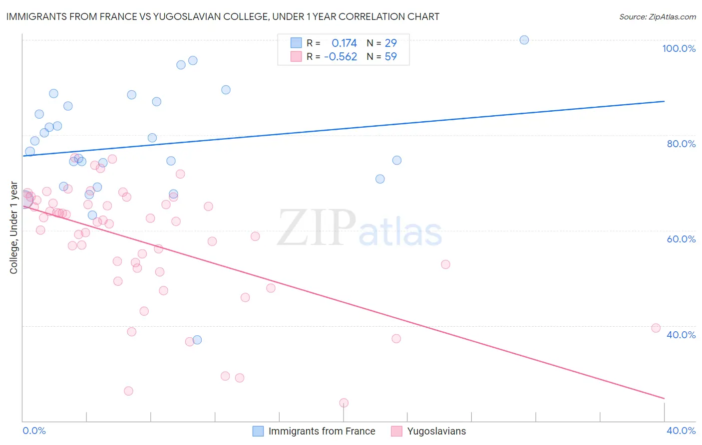 Immigrants from France vs Yugoslavian College, Under 1 year