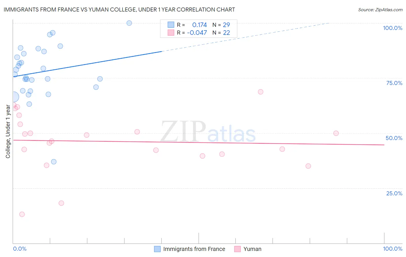 Immigrants from France vs Yuman College, Under 1 year