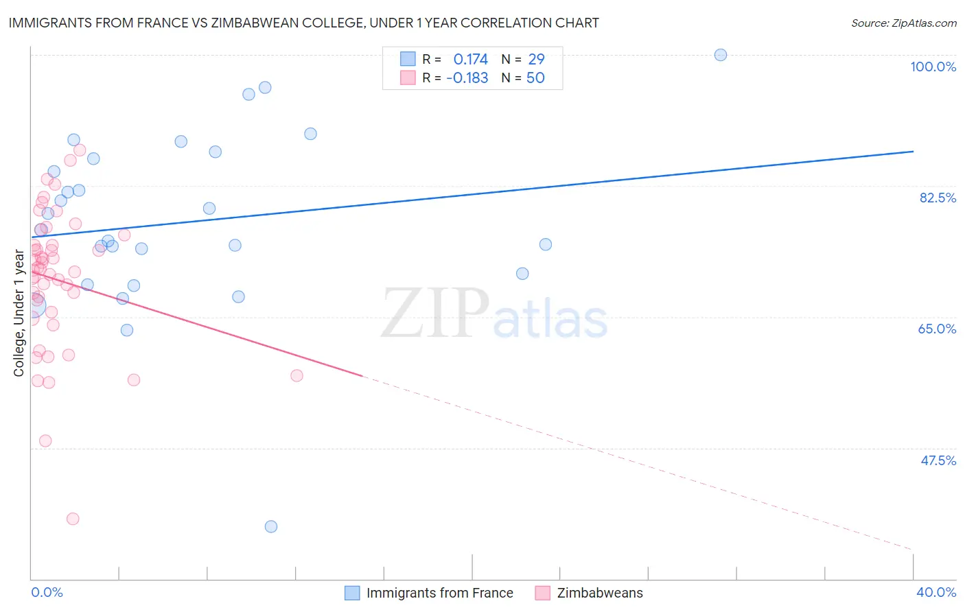 Immigrants from France vs Zimbabwean College, Under 1 year