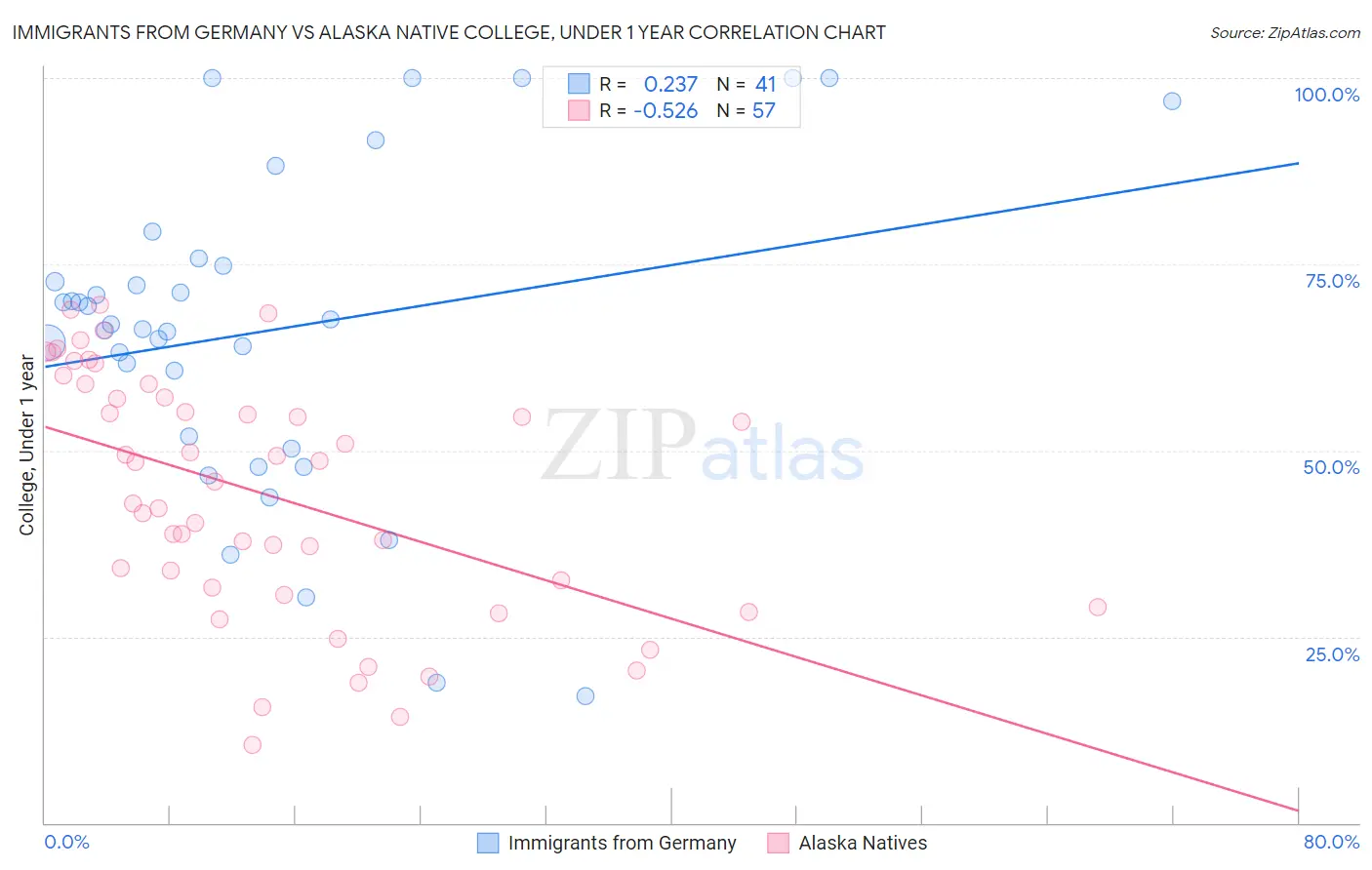 Immigrants from Germany vs Alaska Native College, Under 1 year