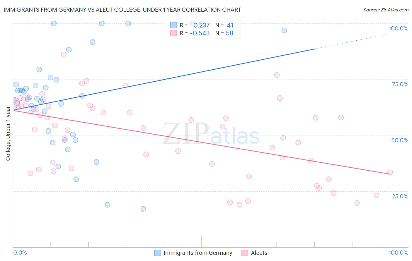 Immigrants from Germany vs Aleut College, Under 1 year