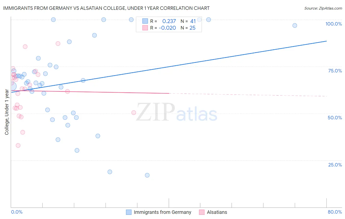 Immigrants from Germany vs Alsatian College, Under 1 year