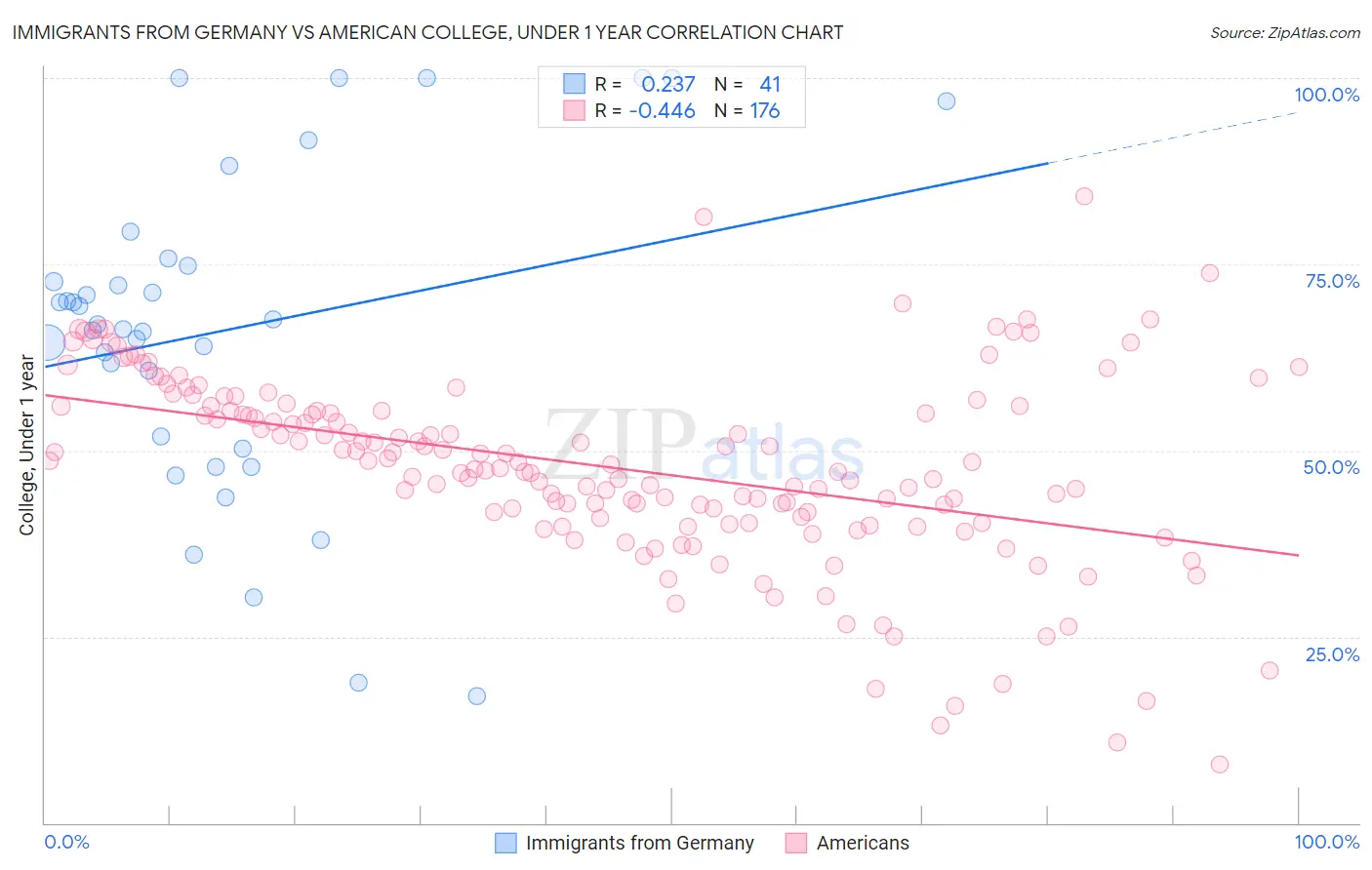 Immigrants from Germany vs American College, Under 1 year