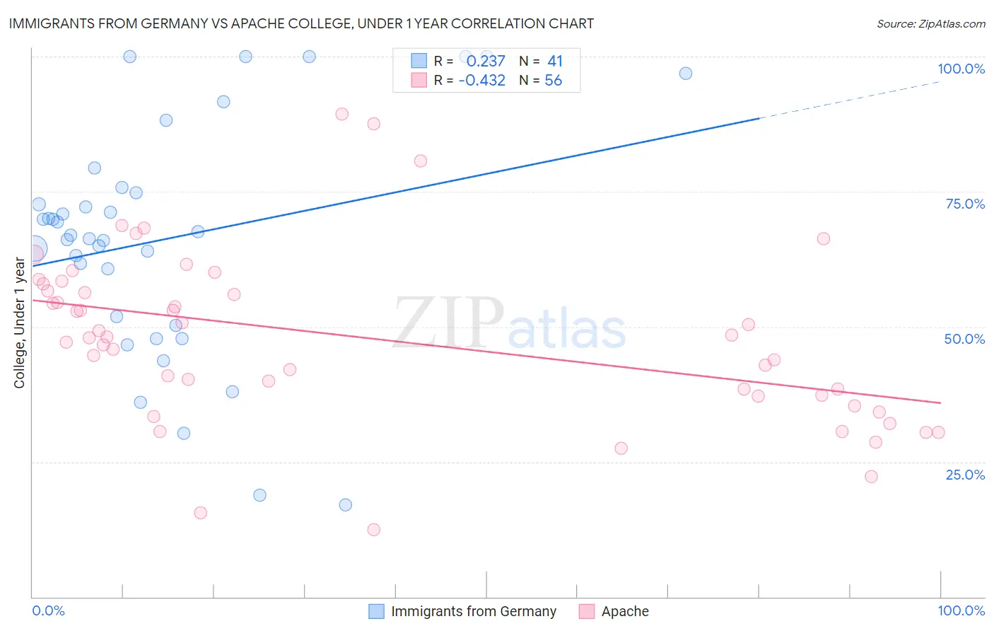 Immigrants from Germany vs Apache College, Under 1 year