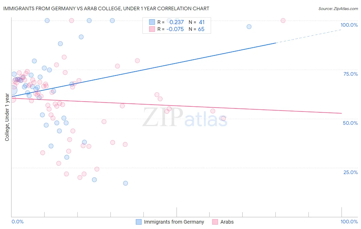 Immigrants from Germany vs Arab College, Under 1 year
