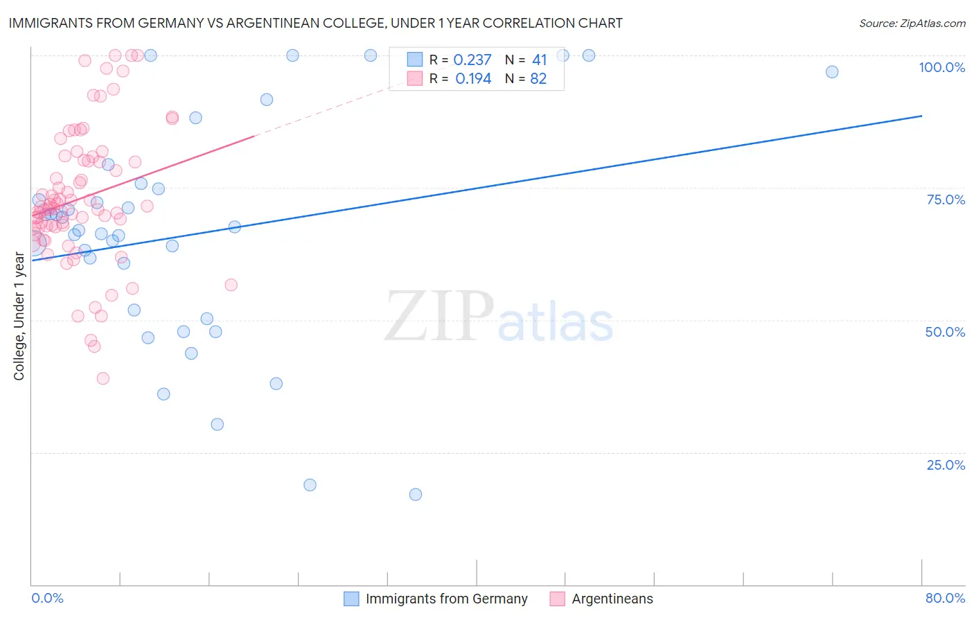 Immigrants from Germany vs Argentinean College, Under 1 year