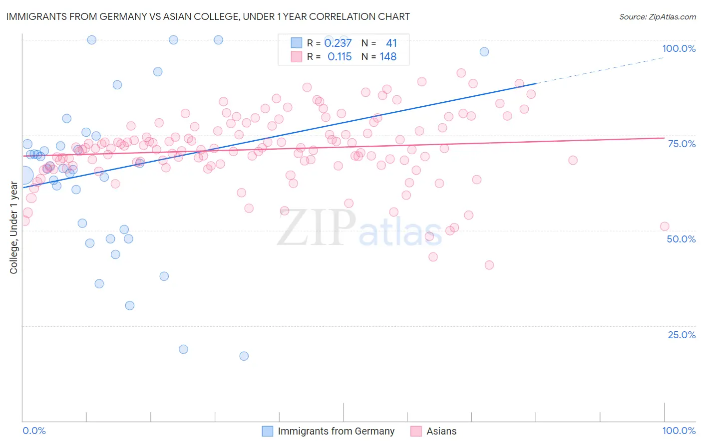 Immigrants from Germany vs Asian College, Under 1 year