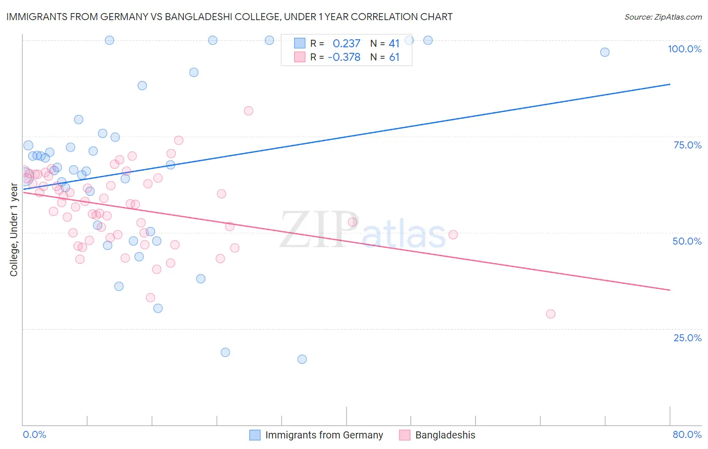 Immigrants from Germany vs Bangladeshi College, Under 1 year
