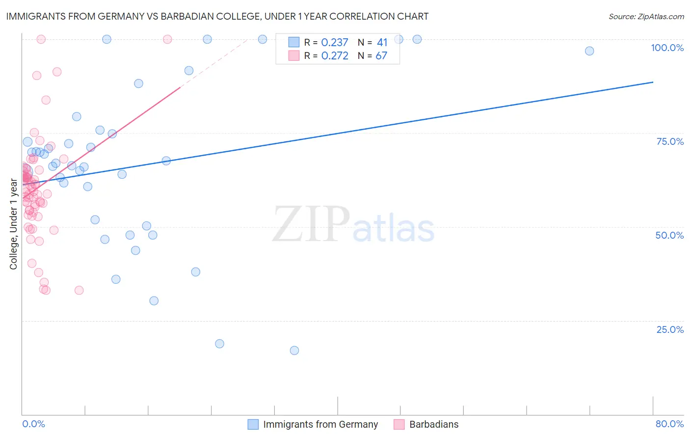 Immigrants from Germany vs Barbadian College, Under 1 year