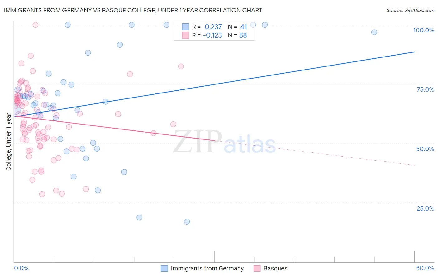 Immigrants from Germany vs Basque College, Under 1 year