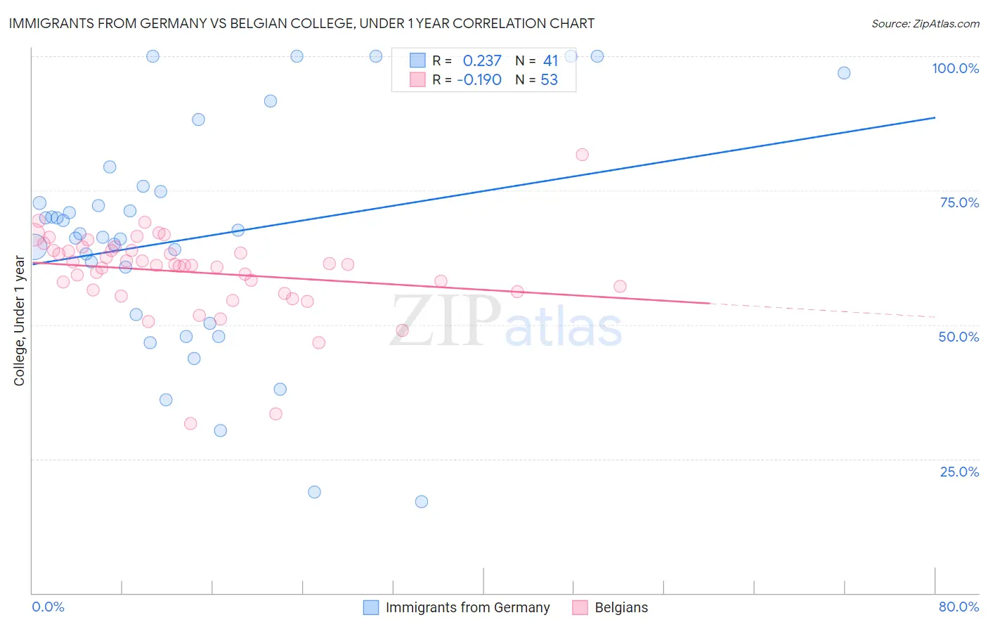 Immigrants from Germany vs Belgian College, Under 1 year