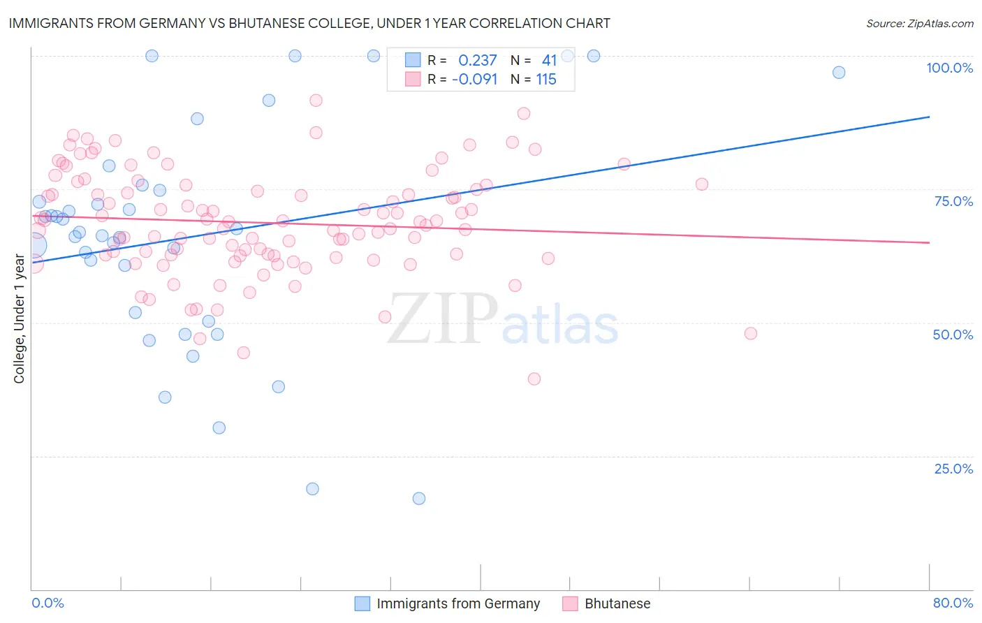 Immigrants from Germany vs Bhutanese College, Under 1 year