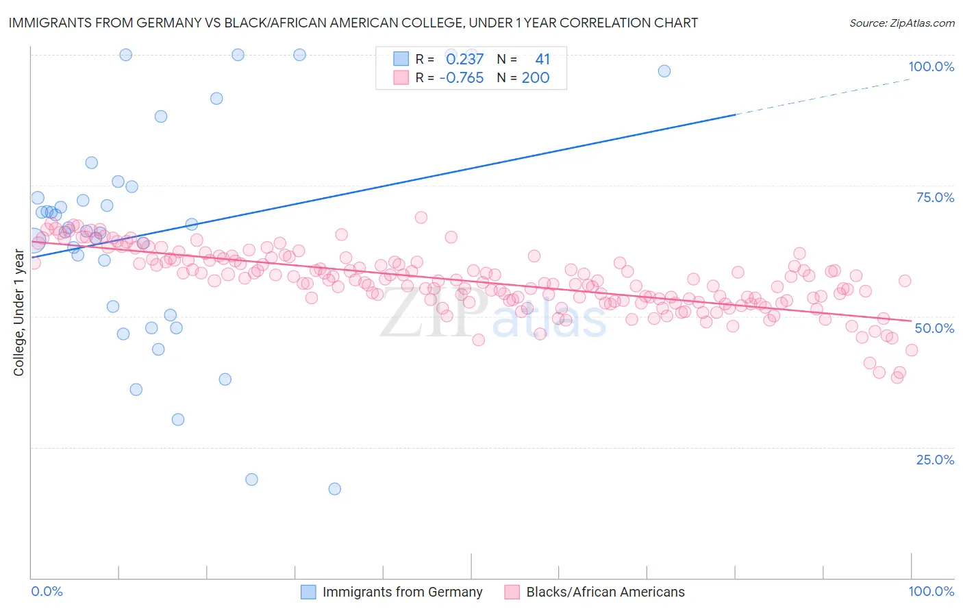 Immigrants from Germany vs Black/African American College, Under 1 year