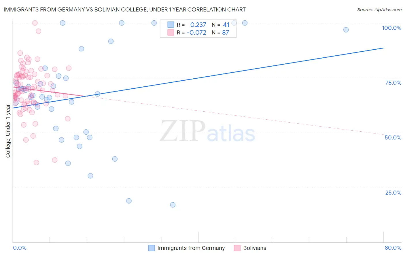 Immigrants from Germany vs Bolivian College, Under 1 year