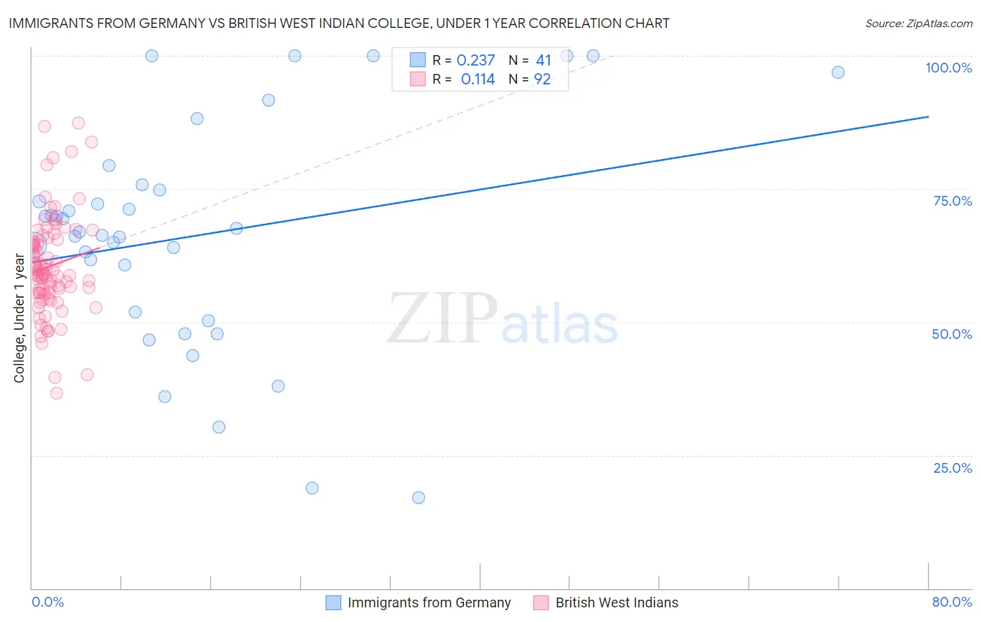 Immigrants from Germany vs British West Indian College, Under 1 year