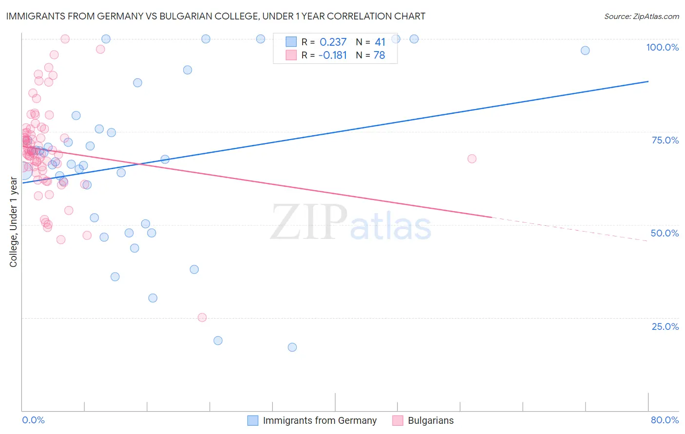 Immigrants from Germany vs Bulgarian College, Under 1 year