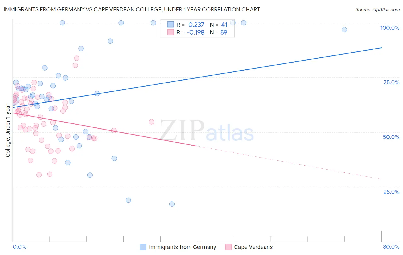 Immigrants from Germany vs Cape Verdean College, Under 1 year
