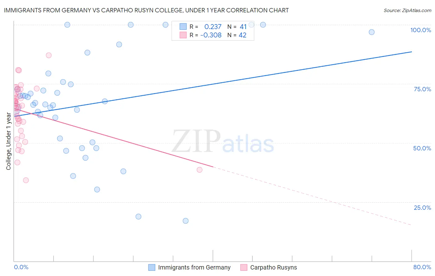 Immigrants from Germany vs Carpatho Rusyn College, Under 1 year