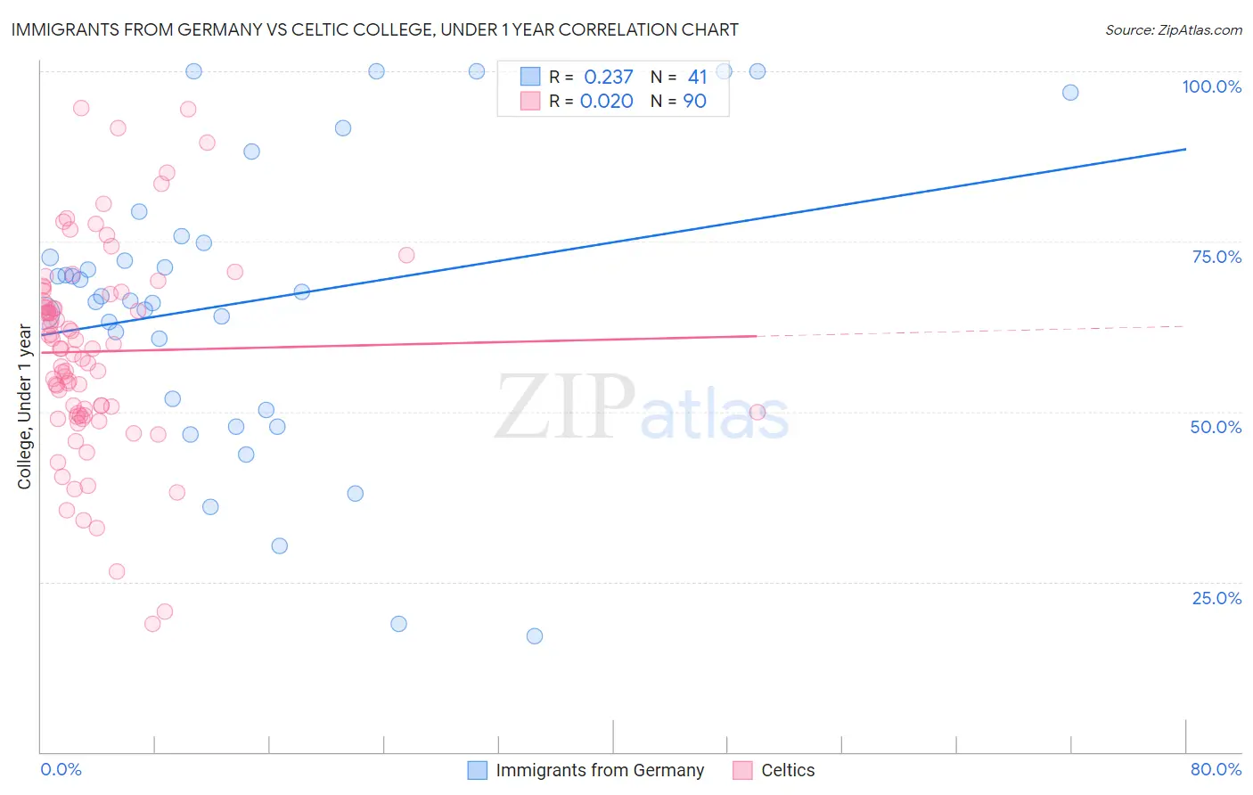 Immigrants from Germany vs Celtic College, Under 1 year