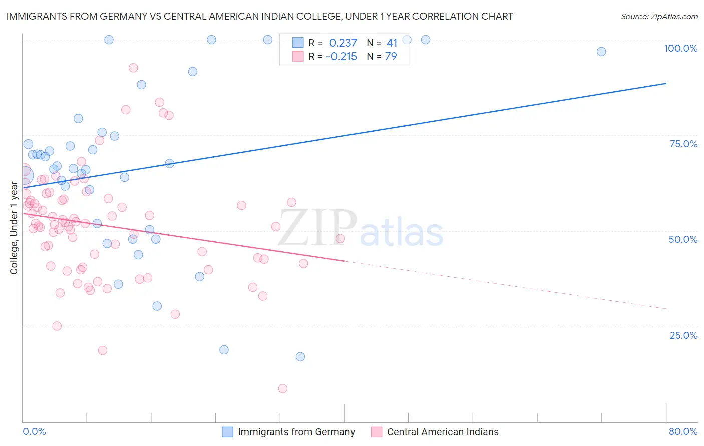 Immigrants from Germany vs Central American Indian College, Under 1 year