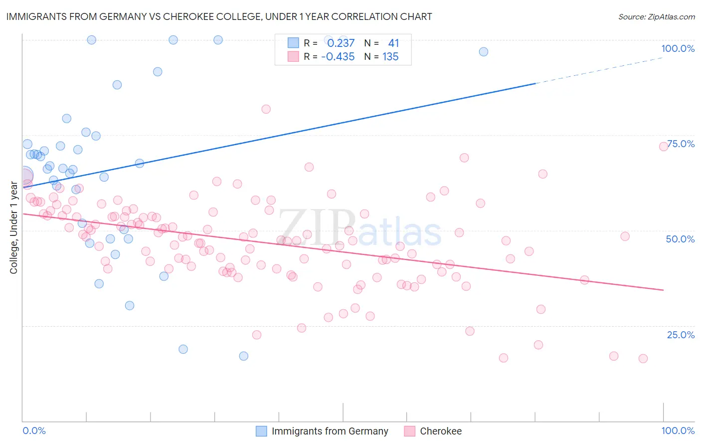 Immigrants from Germany vs Cherokee College, Under 1 year
