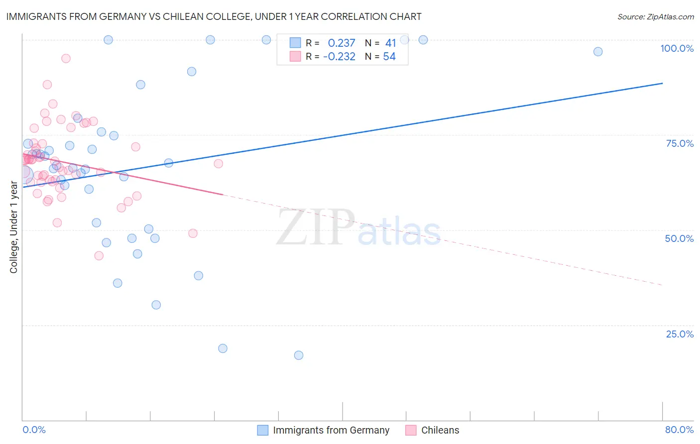 Immigrants from Germany vs Chilean College, Under 1 year