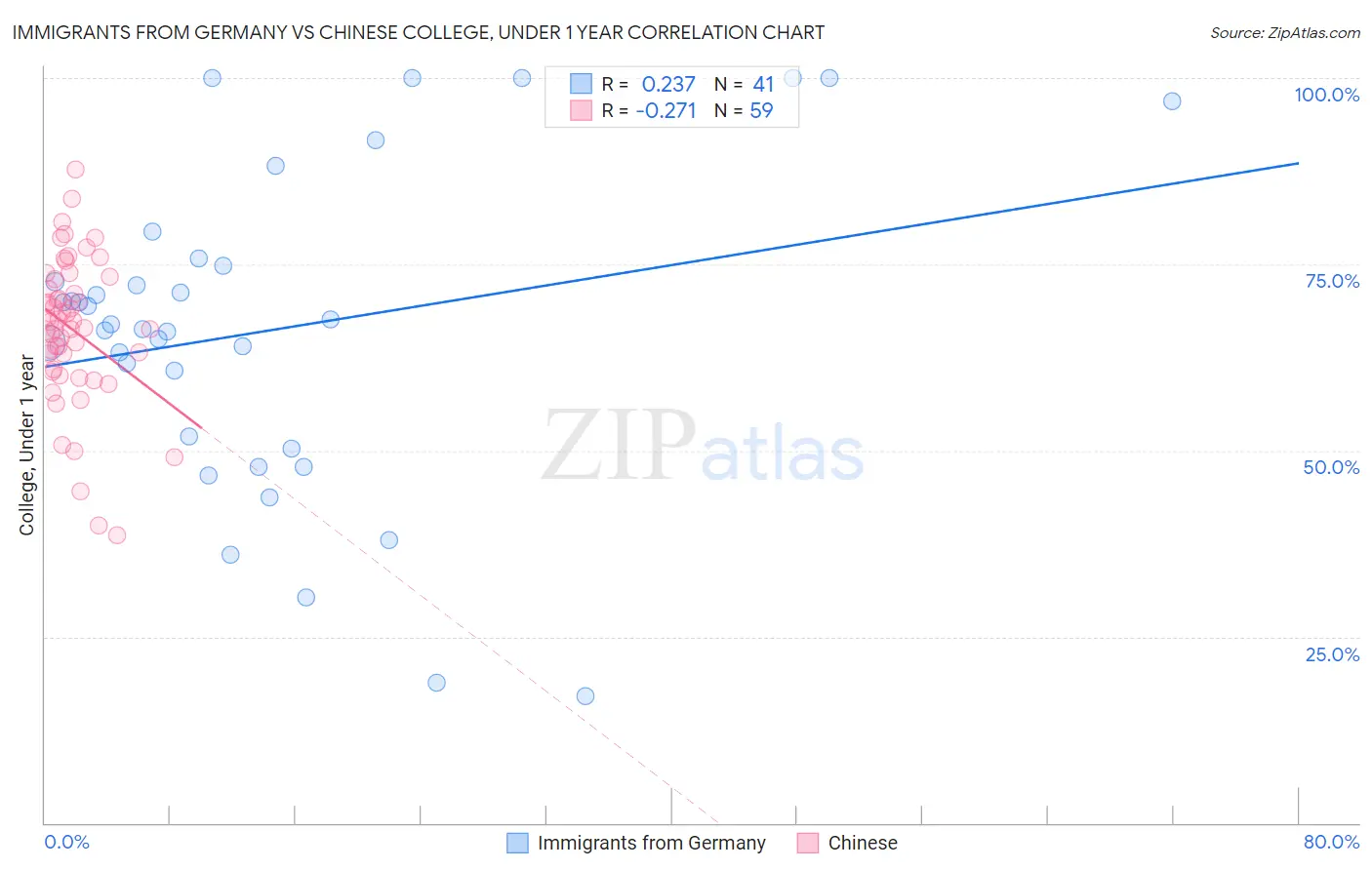 Immigrants from Germany vs Chinese College, Under 1 year