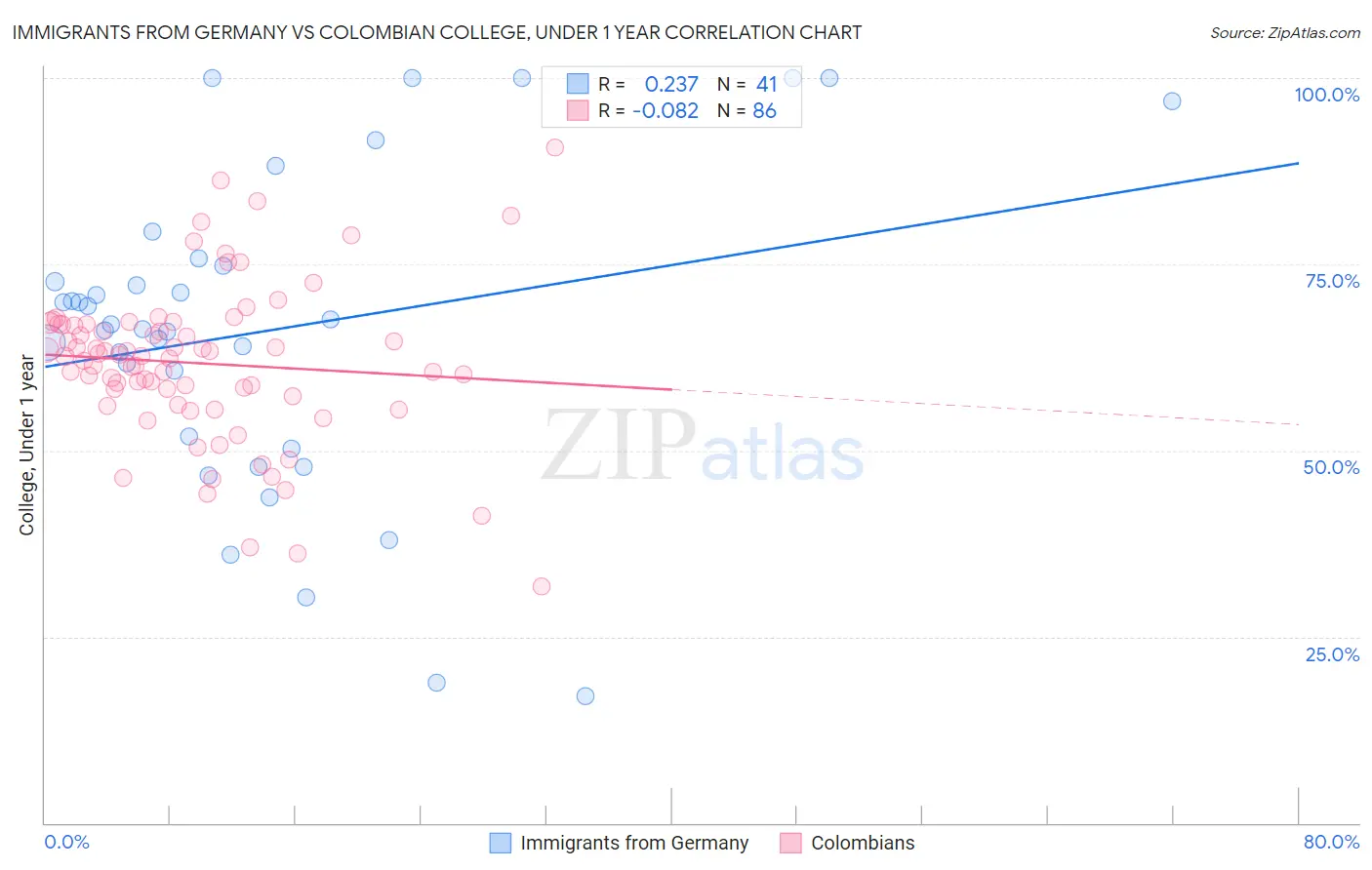 Immigrants from Germany vs Colombian College, Under 1 year