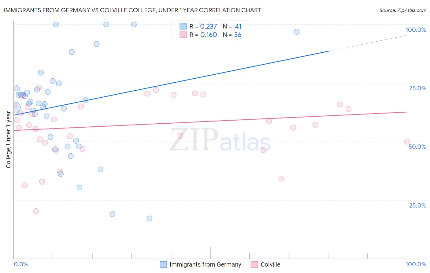 Immigrants from Germany vs Colville College, Under 1 year