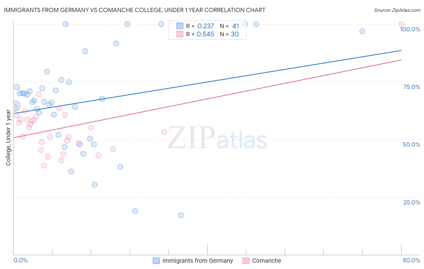 Immigrants from Germany vs Comanche College, Under 1 year