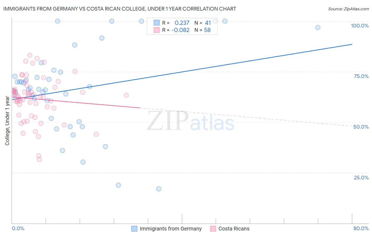 Immigrants from Germany vs Costa Rican College, Under 1 year