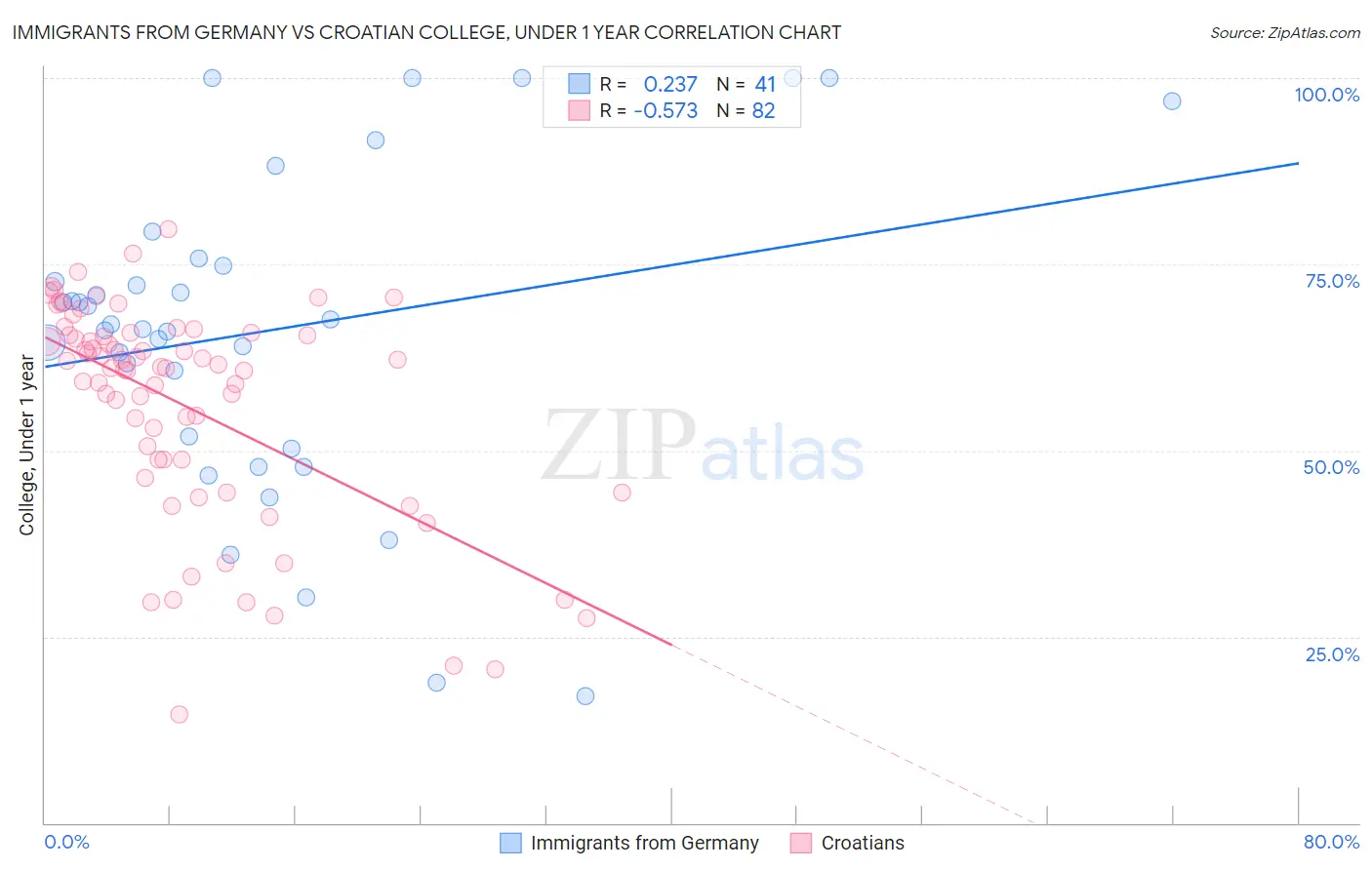 Immigrants from Germany vs Croatian College, Under 1 year