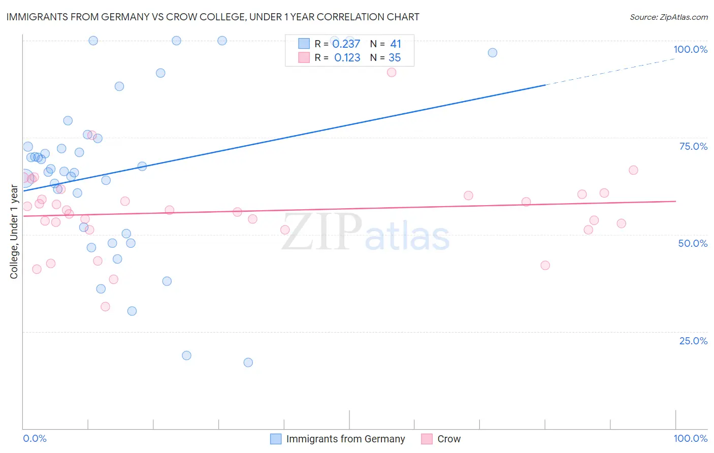 Immigrants from Germany vs Crow College, Under 1 year