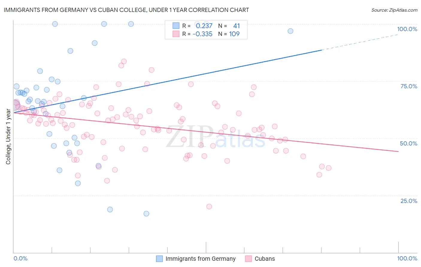 Immigrants from Germany vs Cuban College, Under 1 year