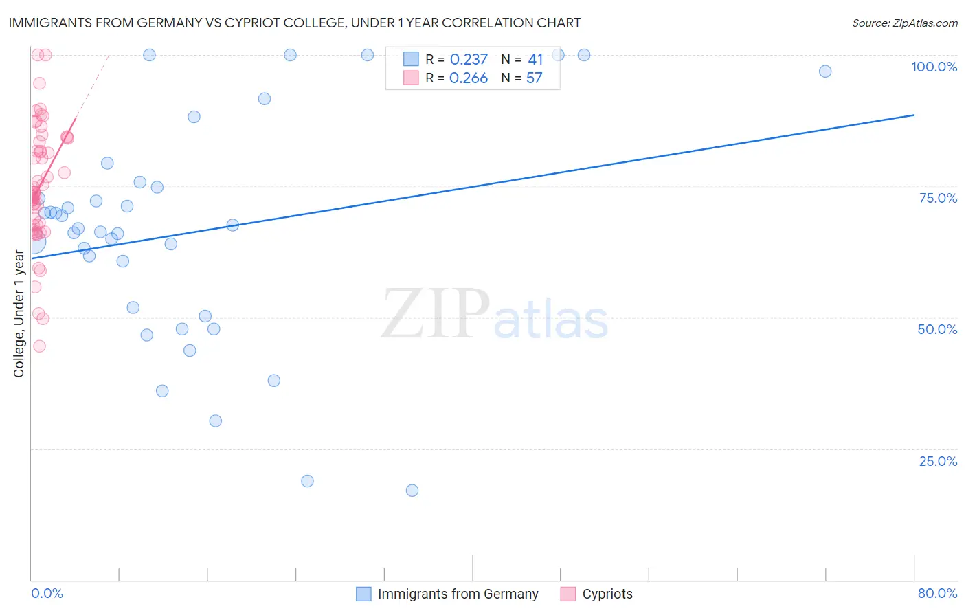 Immigrants from Germany vs Cypriot College, Under 1 year