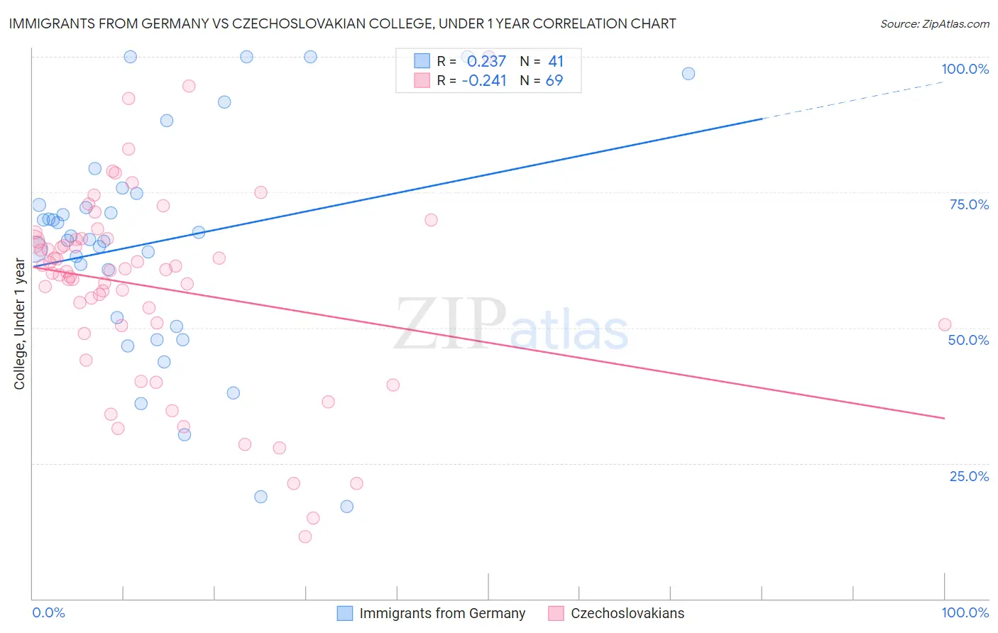 Immigrants from Germany vs Czechoslovakian College, Under 1 year