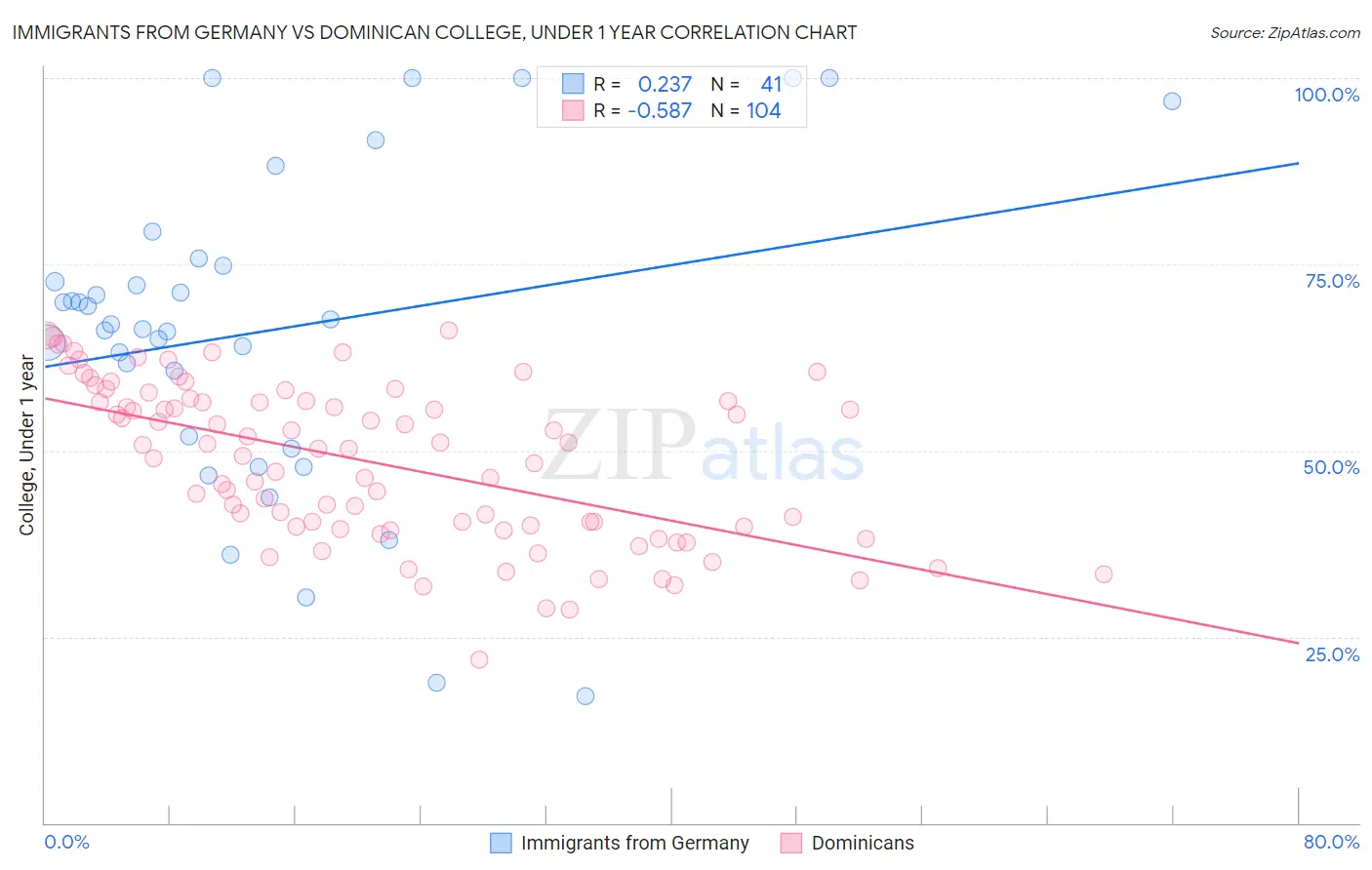 Immigrants from Germany vs Dominican College, Under 1 year