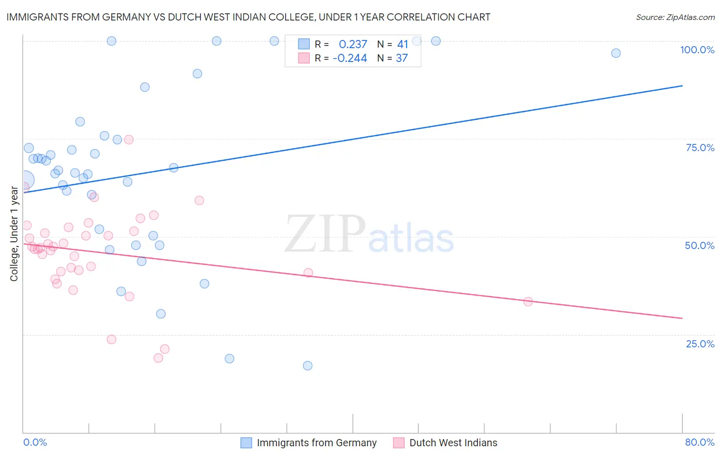 Immigrants from Germany vs Dutch West Indian College, Under 1 year