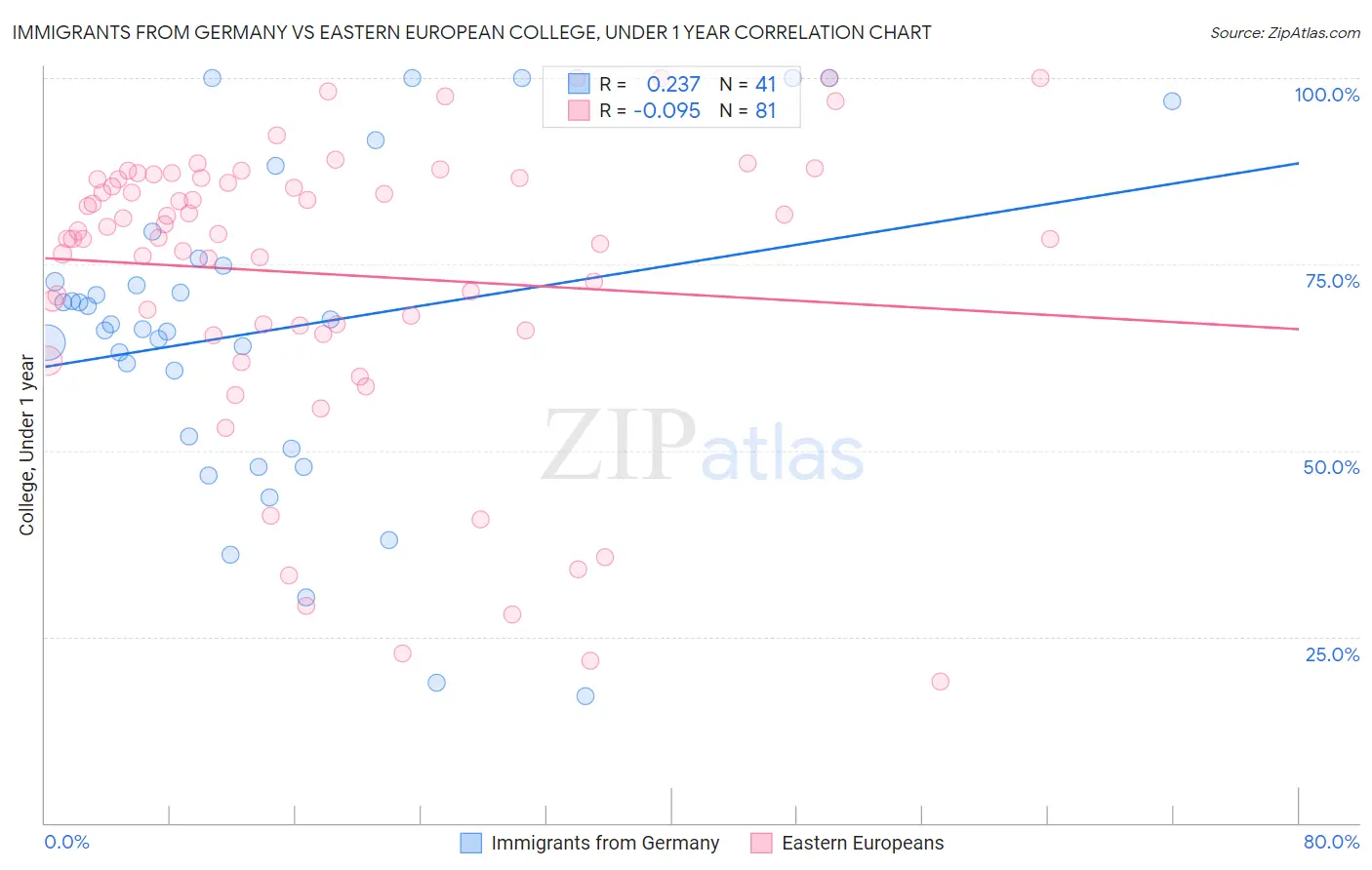 Immigrants from Germany vs Eastern European College, Under 1 year