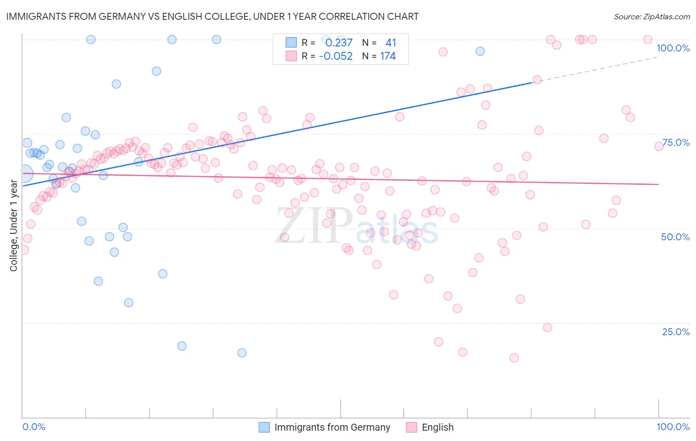 Immigrants from Germany vs English College, Under 1 year