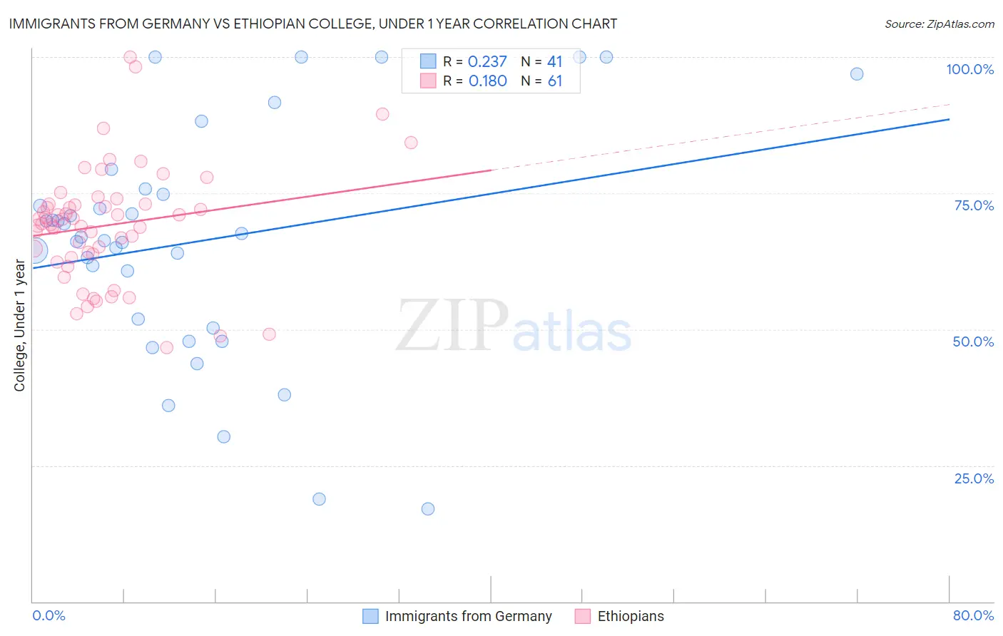 Immigrants from Germany vs Ethiopian College, Under 1 year
