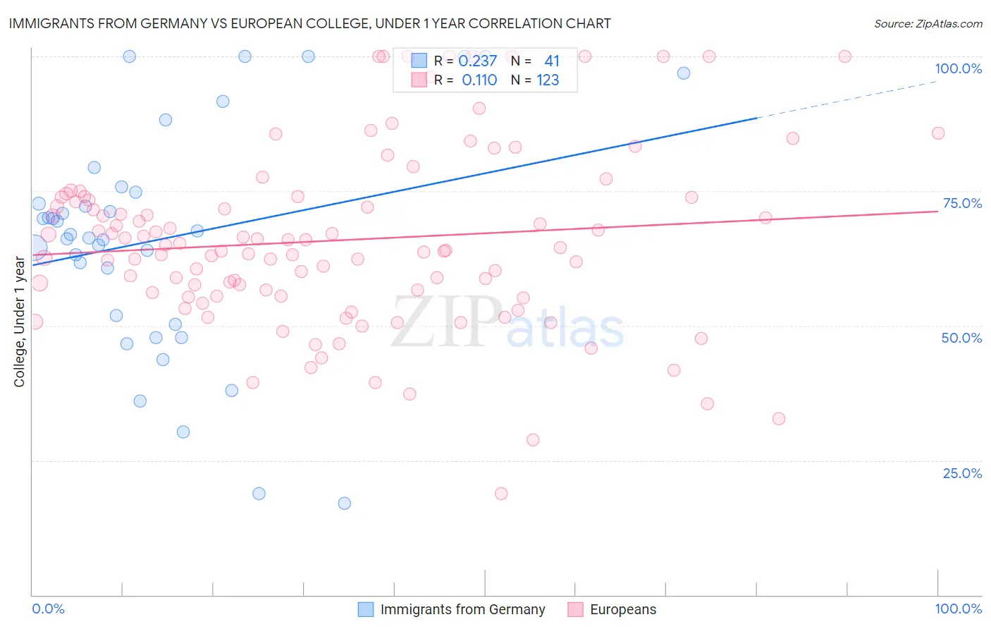 Immigrants from Germany vs European College, Under 1 year